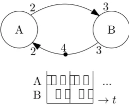 Figure 5.3: SDF example, every actor has an execution time of one time unit and implicit selfedges.