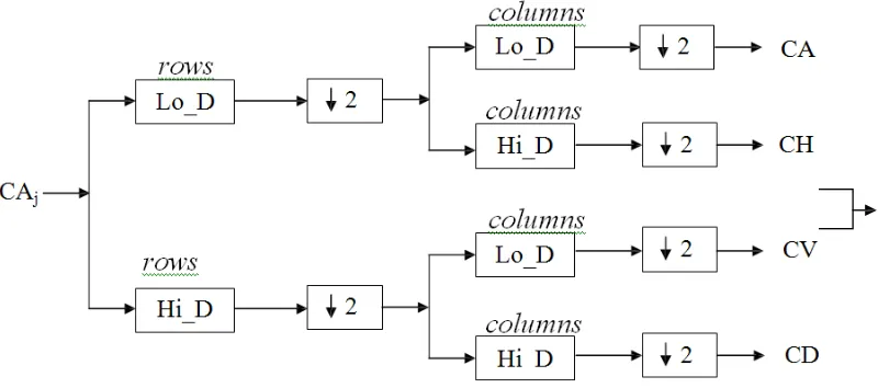 Figure 2: Steps for decomposition of an image 