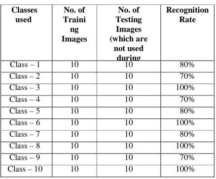 Figure 4. Sample (a) Thermal images (b) Visual images (c) Corresponding Fused images of IRIS database 