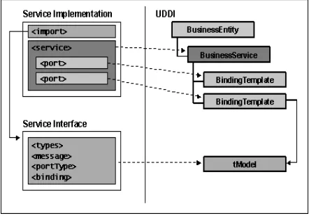 Fig. 1.  Overlay of Service Interface 
