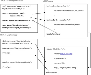 Fig.3 expresses the integrity of testbed to all platforms which act as an intermediate application among service repository and requestors, it does not have any knowledge about specific data formats among service providers bandwidth consumption and also to