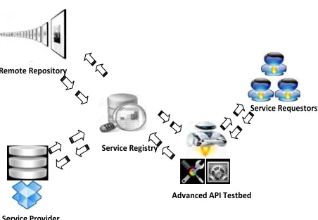 Fig. 5.  Structure of Testbed for Distributed Web Service Environment 