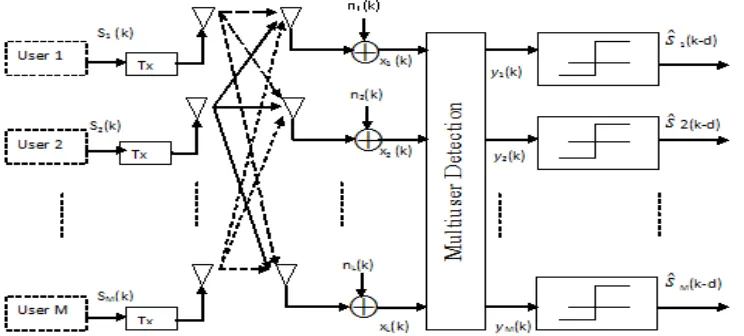 Fig. 1.  Schematic of an antenna-array-aided SDMA system, where each of the M users is equipped with a single transmit antenna, and the    receiver is assisted by an L-element antenna array