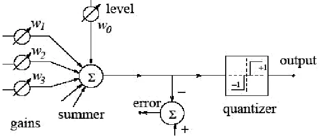 Fig. 2 Widrow –Hoff Learning algorithm   