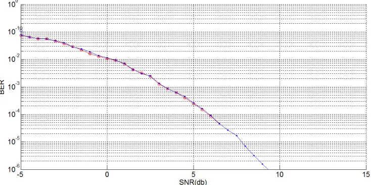Fig. 4. BER comparison of Widrow-Hoff and Adaptive Filtering based MUD for 3 user and 4 antenna stationary system for user 1 