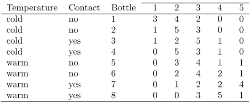 Table 6: Table of the wine data similar to Table 1, but including bottle in the tabulation.