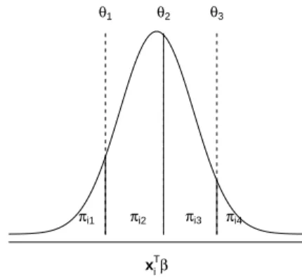 Figure 2: Illustration of a cumulative link model in terms of the latent distribution.