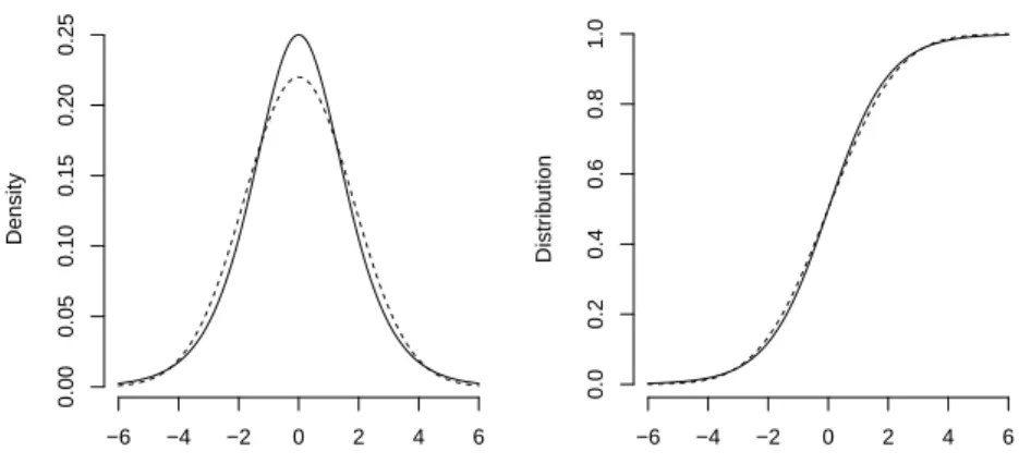Figure 3: Left: densities. Right: distributions of logistic (solid) and normal (dashed) distri- distri-butions with mean zero and variance π 2 /3 which corresponds to the standard form for the logistic distribution.