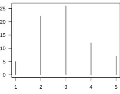 Figure 4: Histogram of the ratings in the wine data, cf. Table 1.
