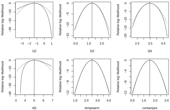 Figure 5: Slices of the log-likelihood function for parameters in a model for the bitterness- bitterness-of-wine data