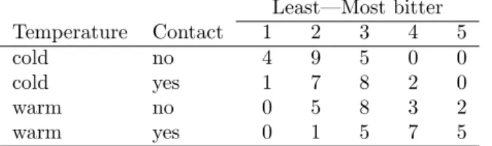 Table 1: Wine data from Randall (1989). Least—Most bitter Temperature Contact 1 2 3 4 5 cold no 4 9 5 0 0 cold yes 1 7 8 2 0 warm no 0 5 8 3 2 warm yes 0 1 5 7 5