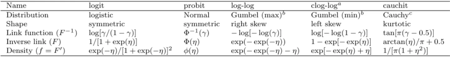 Table 3: Summary of various link functions