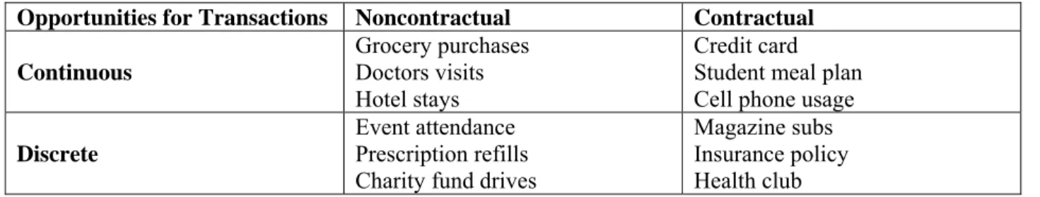 Table 1: Context Categorization proposed by Fader, Hardie, and Lee (2006 a) 
