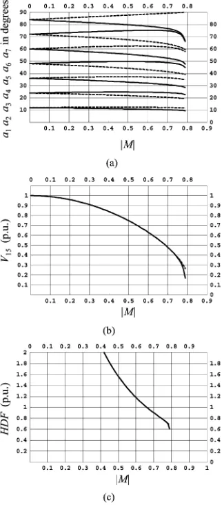 Fig. 3.Case II: Harmonics to be eliminated: 3–5–7–9. (a) Switching anglesin degrees versusfactor taking into account the 11th and 13th harmonic versus jMj: set 1 () set 2 (---) (jMj � 0:8)