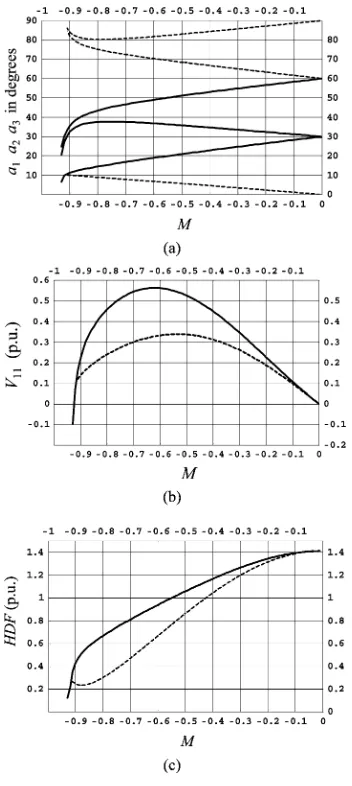 Fig. 6.Case V: Harmonics to be eliminated: 5–7–11–13. (a) Switching angles(d) Harmonic distortion factor taking into account the 17th and 19th harmonicversusin degrees versus M(�0.91 � M � 0); Set 1 ()