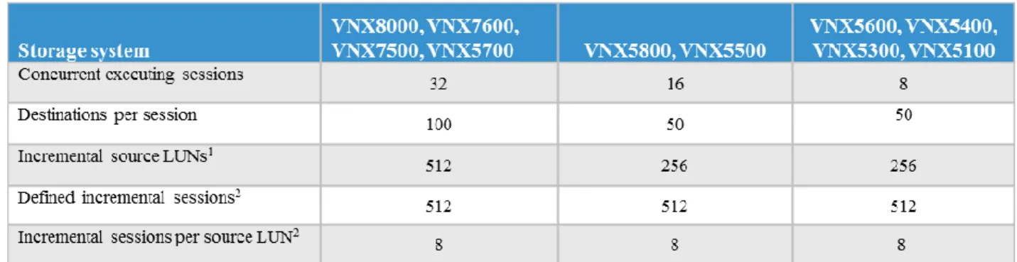 Table 1. VNX series SAN Copy limits
