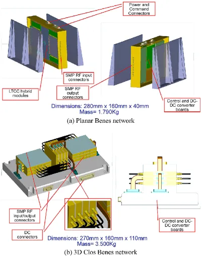 Fig. 2. Physical realization of planar Benesˇ network and 3-D Benesˇ network.
