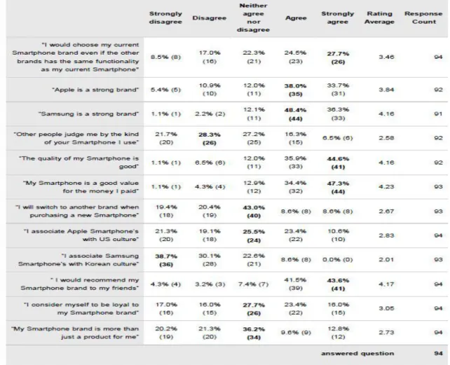 Table 3: Samsung user’s respondents (own resource) 