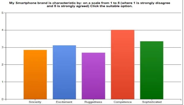 Fig 2: Apple Brand Personality Traits (own source) 