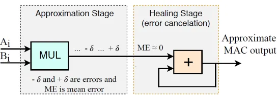 Figure 7: Approximate multiplier M3[4] and the corresponding truth table[5]