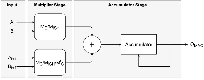 Figure 10: MAC design under evaluation