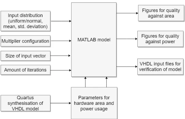 Figure 11: Block overview of the used MATLAB model