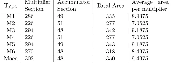 Table 2: Hardware area of diﬀerent multiplier types expressed in logic cells