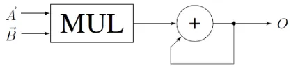 Figure 1: MAC block diagram[3]