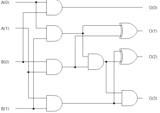 Figure 3: Truth table of an accurate 2×2 multiplier[3]