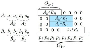 Figure 5: Approximate multiplier M2[4]