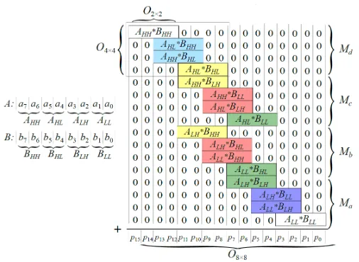 Figure 6: A 8×8-bit Multiplier Using 2×2-bit multiplier elements[5].