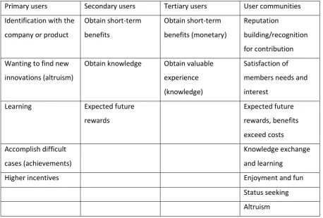 Table 2 below shows several examples of intrinsic and extrinsic motivational factors for primary 