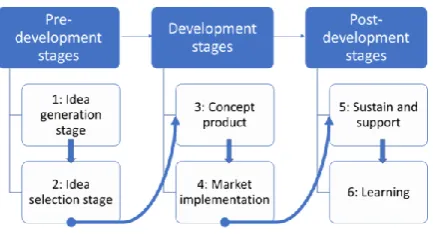 Figure 4: Visualization of relations between innovation stages and ‘’development stages’’