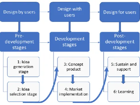 Figure 5: Visualization of relation between the designs and innovation stages 