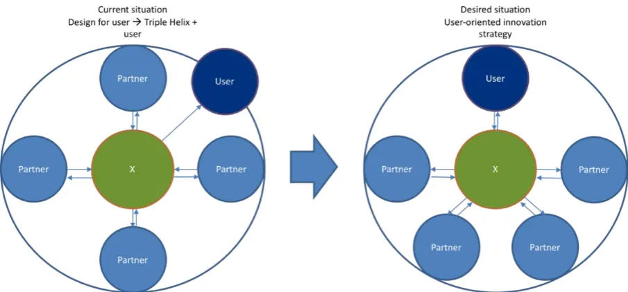 Figure 1: From a design for users strategy to a user-oriented innovation strategy.