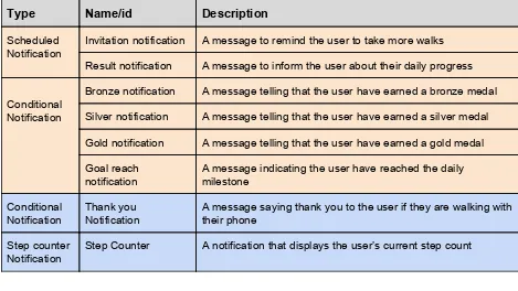 Table 6: Different types of messages and their description 