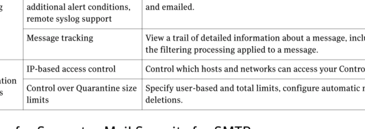 Table 1-1 New features for Symantec Mail Security for SMTP and Symantec Brightmail Antispam