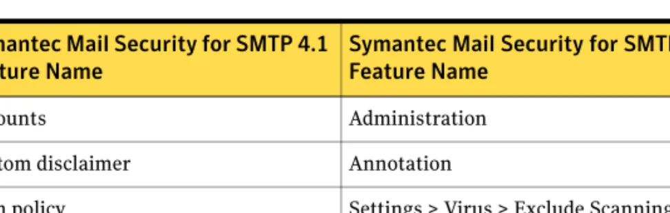Table 1-3 Version 4.1 to Version 5.0 Symantec Mail Security for SMTP 4.1  Feature Name