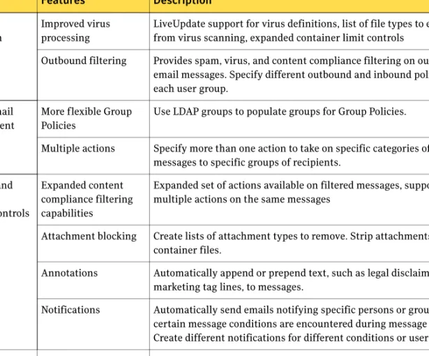 Table 1-4 New features for Symantec Brightmail Antispam users