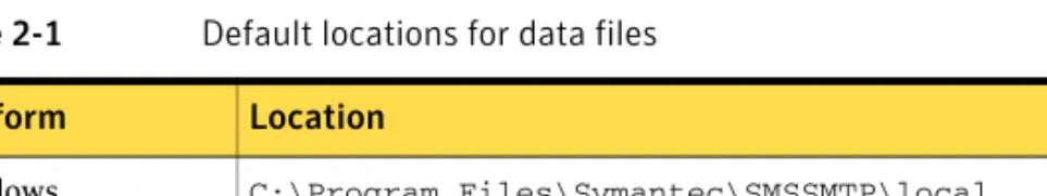 Table 2-1 provides the default locations for these files. The location will be  different if you installed into a non-default location
