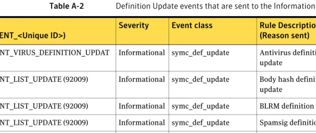 Table A-2 lists the definition update events that Symantec Mail Security for  SMTP can send to the Information Manager