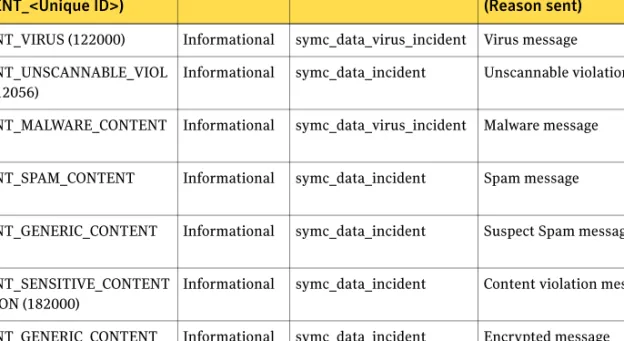 Table A-3 lists the message events that Symantec Mail Security for SMTPcan  send to the Information Manager