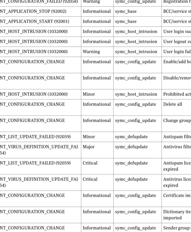 Table A-4 Administration events that are sent to the Information Manager Event ID