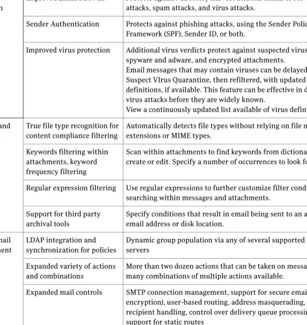 Table 1-1 lists features that are new for both Symantec Mail Security for SMTP  users and Symantec Brightmail Antispam users.