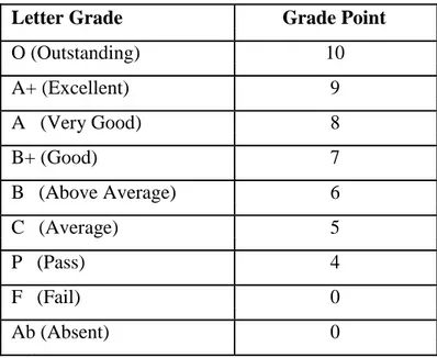 Table 1: Grades and Grade Points 