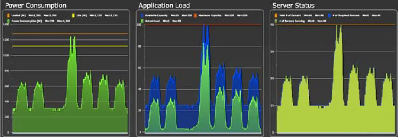 Figure 3: Power consumption, always available model. 