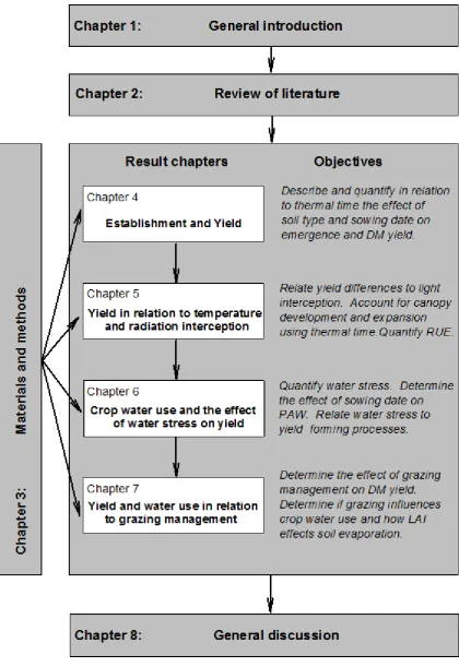 Figure 1.1  Flow diagram of thesis structure. 