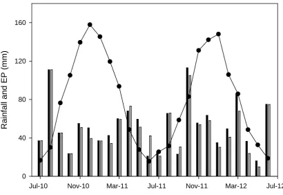 Figure 3.2 Monthly rainfall for Ashley Dene () and Iversen 12 () and Penman 