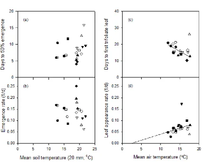 Figure 4.1  Number of days (a) and emergence rate (b) to 50% final seedling 
