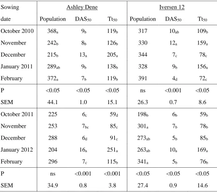 Table 4.1  Final population (plants/m2), days after sowing (DAS50) and thermal time 